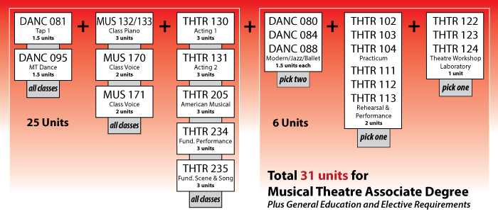 Musical Theatre Degree Chart