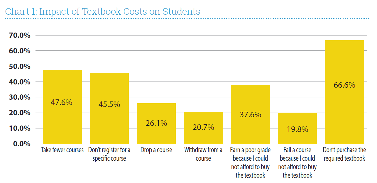 infographic showing impact of textbook costs on students