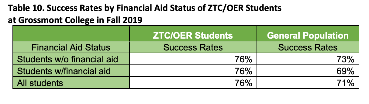 table showing success rates of ZTC students vs. general population