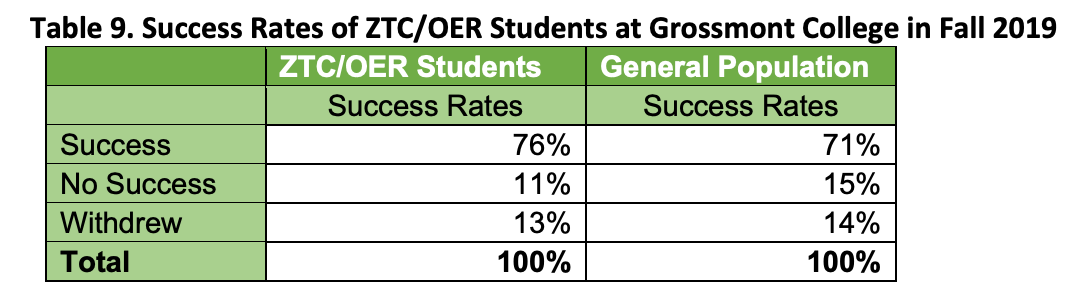 table showing student success rates in ZTC vs. general population