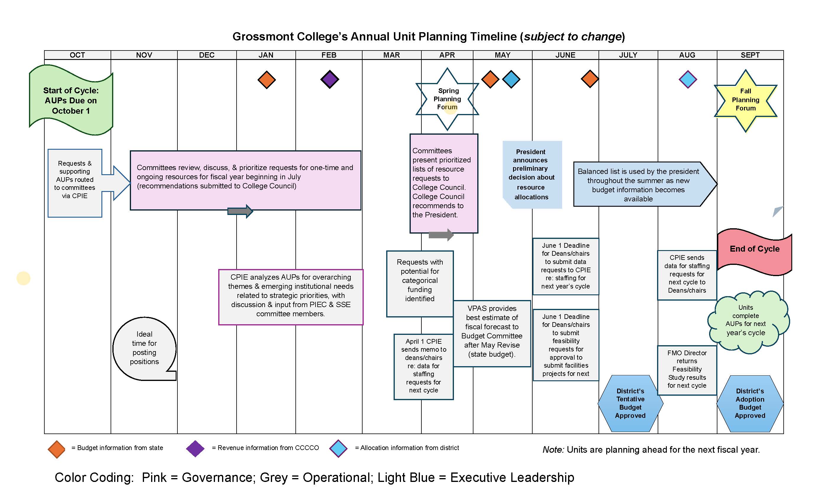 AUP Timeline Diagram AUP Timeline Diagram