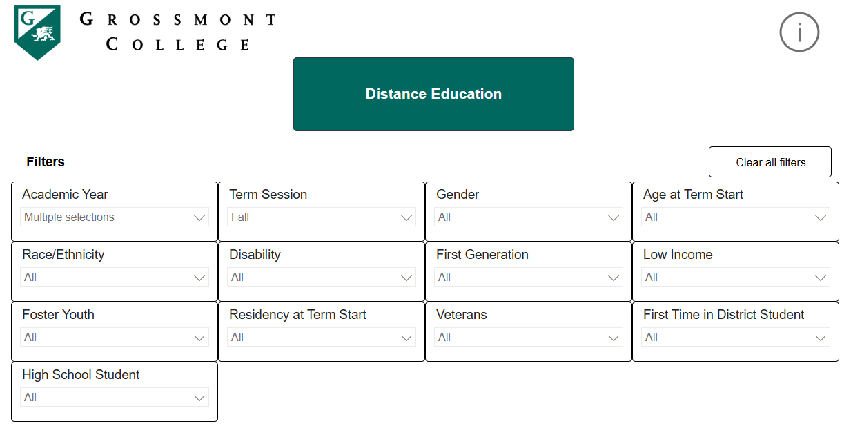 Distance Education Grossmont College dashboard displaying distance education data with filters for academic year, term, demographics, and student groups.