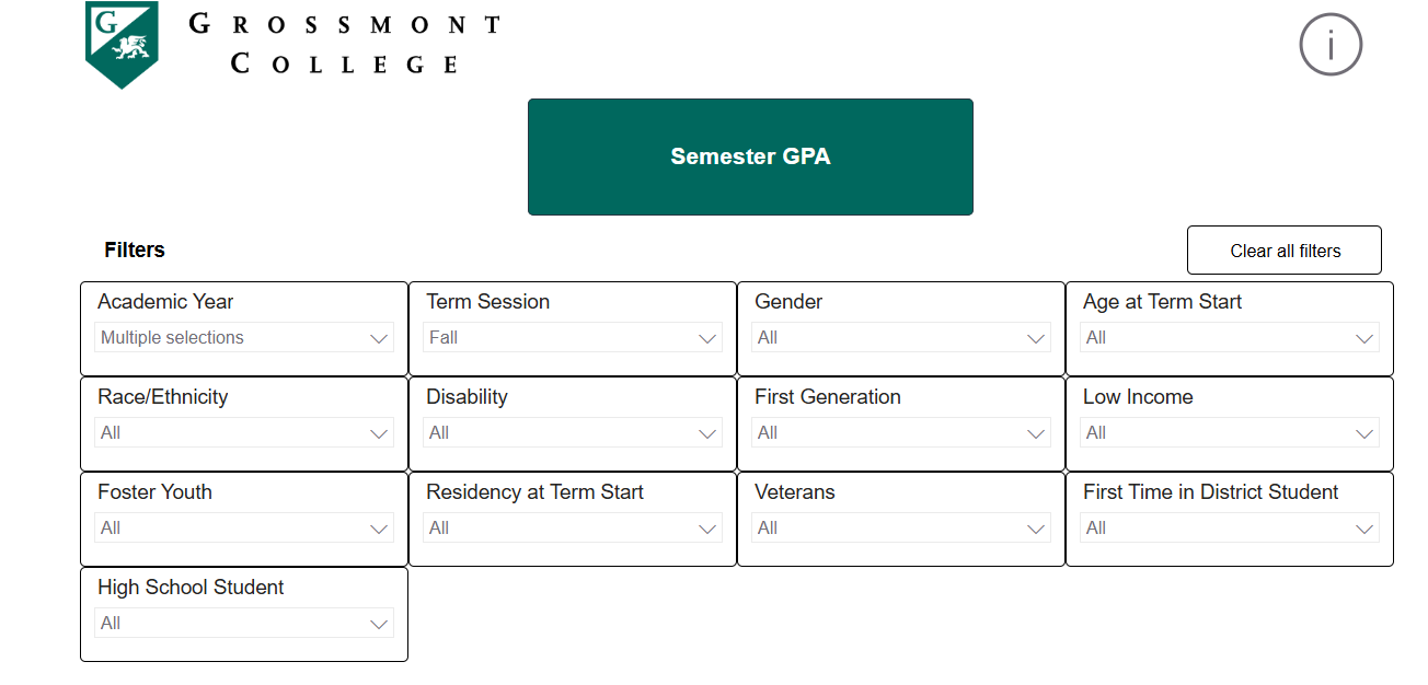 Semester GPA Grossmont College dashboard showing average semester GPA data with filters for academic year, term, demographics, and student groups.