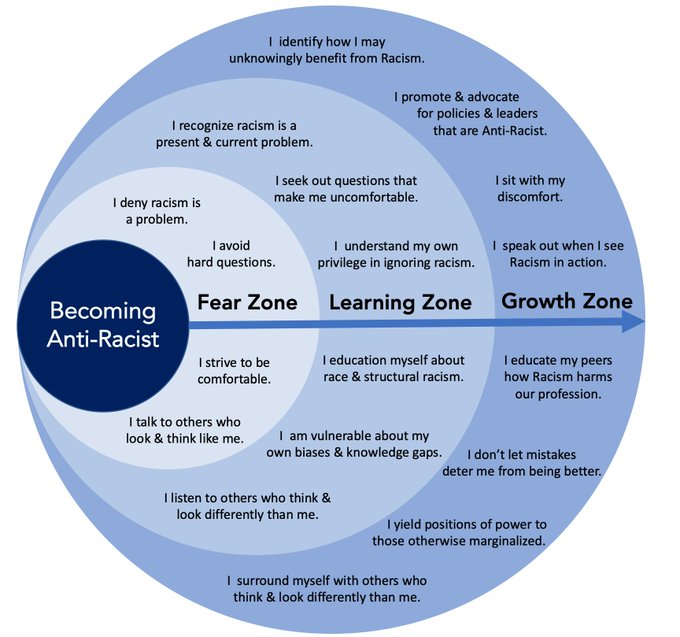 This diagram shows overlapping circles with different points on an individual's journey to becoming antiracist.