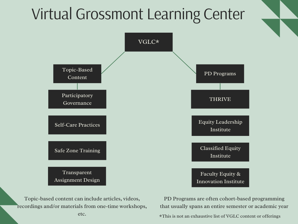 diagram of content structure for the virtual grossmont learning center