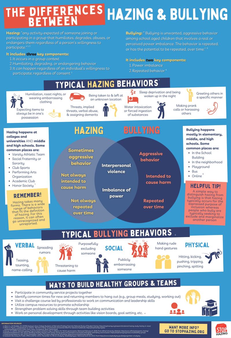 picture describing hazing vs bullying